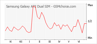 Le graphique de popularité de Samsung Galaxy A72 Dual SIM