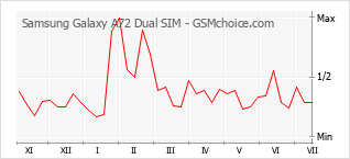 Grafico di modifiche della popolarità del telefono cellulare Samsung Galaxy A72 Dual SIM