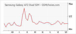 手机声望改变图表 Samsung Galaxy A72 Dual SIM