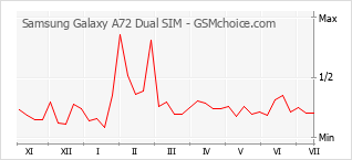 手機聲望改變圖表 Samsung Galaxy A72 Dual SIM