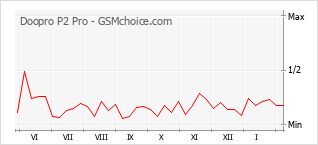 Popularity chart of Doopro P2 Pro