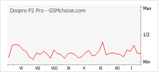Le graphique de popularité de Doopro P2 Pro