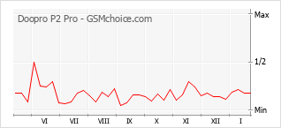 Traçar mudanças de populariedade do telemóvel Doopro P2 Pro