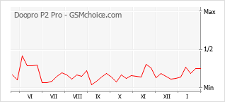 Диаграмма изменений популярности телефона Doopro P2 Pro