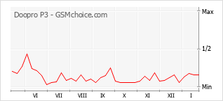 Gráfico de los cambios de popularidad Doopro P3