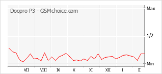 Le graphique de popularité de Doopro P3