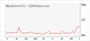 Diagramm der Poplularitätveränderungen von BlackZone M11