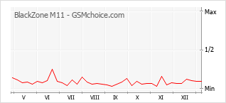 Gráfico de los cambios de popularidad BlackZone M11