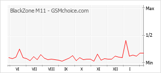 Le graphique de popularité de BlackZone M11