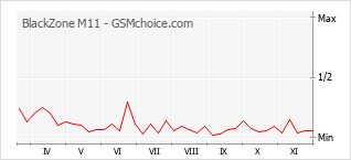 Grafico di modifiche della popolarità del telefono cellulare BlackZone M11