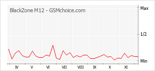Gráfico de los cambios de popularidad BlackZone M12