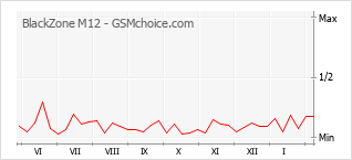 Le graphique de popularité de BlackZone M12