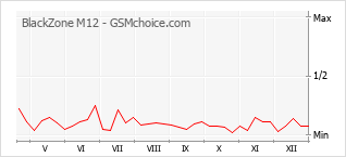 Grafico di modifiche della popolarità del telefono cellulare BlackZone M12