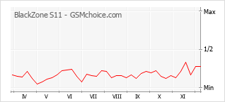 Grafico di modifiche della popolarità del telefono cellulare BlackZone S11
