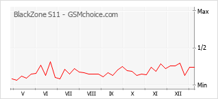Populariteit van de telefoon: diagram BlackZone S11
