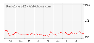 Popularity chart of BlackZone S12