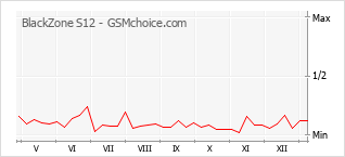 Le graphique de popularité de BlackZone S12