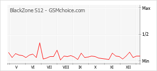 Populariteit van de telefoon: diagram BlackZone S12