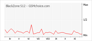 手機聲望改變圖表 BlackZone S12