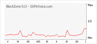 Gráfico de los cambios de popularidad BlackZone S13