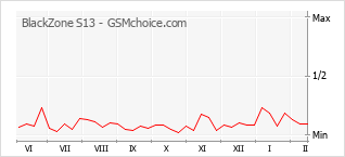 Le graphique de popularité de BlackZone S13