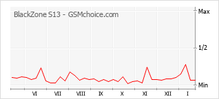Grafico di modifiche della popolarità del telefono cellulare BlackZone S13