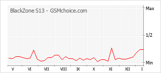 Populariteit van de telefoon: diagram BlackZone S13