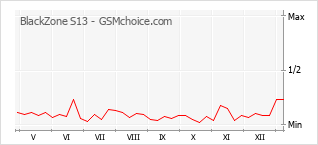 Traçar mudanças de populariedade do telemóvel BlackZone S13