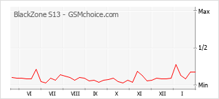 Диаграмма изменений популярности телефона BlackZone S13