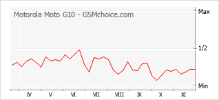 Popularity chart of Motorola Moto G10