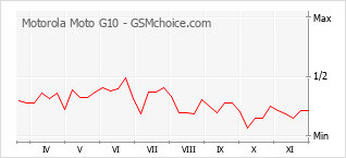 Traçar mudanças de populariedade do telemóvel Motorola Moto G10