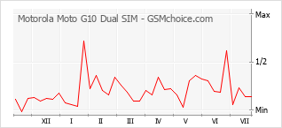 Popularity chart of Motorola Moto G10 Dual SIM