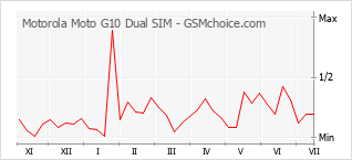 Gráfico de los cambios de popularidad Motorola Moto G10 Dual SIM