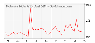 Grafico di modifiche della popolarità del telefono cellulare Motorola Moto G10 Dual SIM