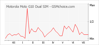Populariteit van de telefoon: diagram Motorola Moto G10 Dual SIM