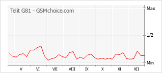 Diagramm der Poplularitätveränderungen von Telit G81