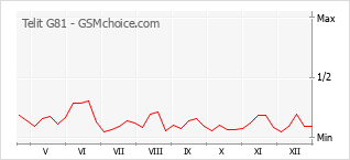 Gráfico de los cambios de popularidad Telit G81