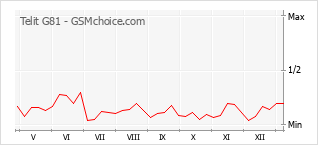 Populariteit van de telefoon: diagram Telit G81