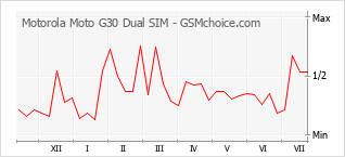 Gráfico de los cambios de popularidad Motorola Moto G30 Dual SIM