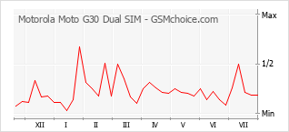 Grafico di modifiche della popolarità del telefono cellulare Motorola Moto G30 Dual SIM