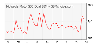 Populariteit van de telefoon: diagram Motorola Moto G30 Dual SIM