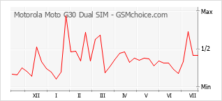 手機聲望改變圖表 Motorola Moto G30 Dual SIM