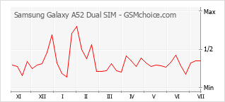 Diagramm der Poplularitätveränderungen von Samsung Galaxy A52 Dual SIM