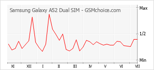 Popularity chart of Samsung Galaxy A52 Dual SIM