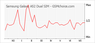 Gráfico de los cambios de popularidad Samsung Galaxy A52 Dual SIM