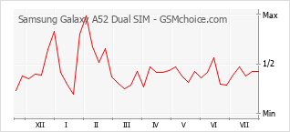 Grafico di modifiche della popolarità del telefono cellulare Samsung Galaxy A52 Dual SIM