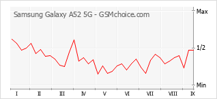 Le graphique de popularité de Samsung Galaxy A52 5G