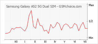 Diagramm der Poplularitätveränderungen von Samsung Galaxy A52 5G Dual SIM