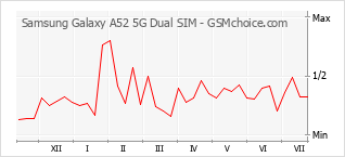 Popularity chart of Samsung Galaxy A52 5G Dual SIM
