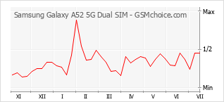 Gráfico de los cambios de popularidad Samsung Galaxy A52 5G Dual SIM